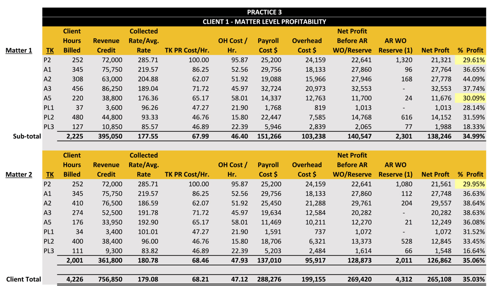 strategic profit analysis knowing what happened helps but client profitability