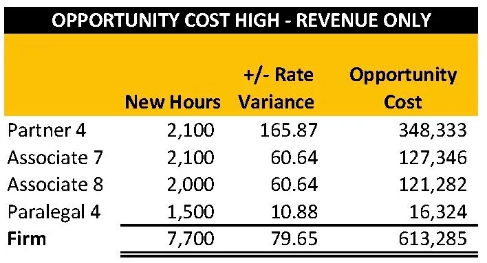 OPPORTUNITY-COST-HIGH-REVENUE-ONLY