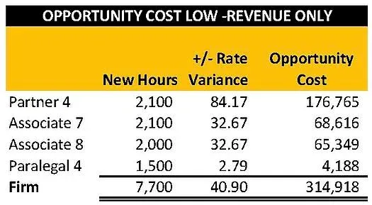OPPORTUNITY-COST-LOW-AVERAGE-REVENUE-ONLY