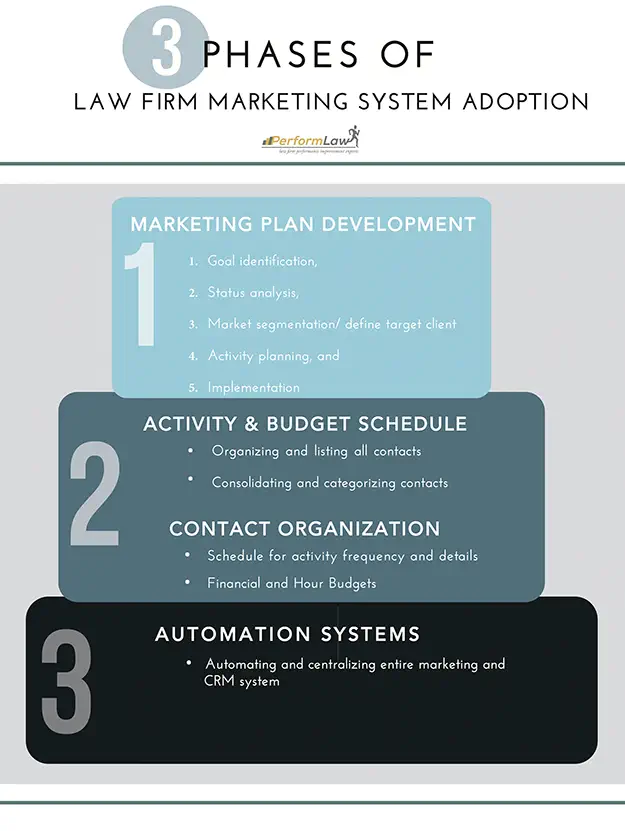 3Phases_Law_Firm_Marketing